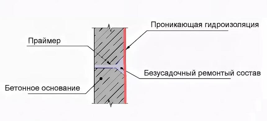 Гидроизоляция технологических отверстий